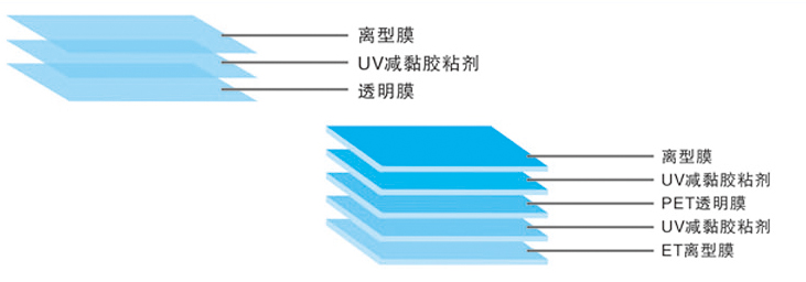 UV減黏保護膜